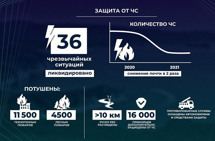 Более 16 тысяч приморцев получили дополнительную защиту от наводнений. ОТЧЕТ ГУБЕРНАТОРА