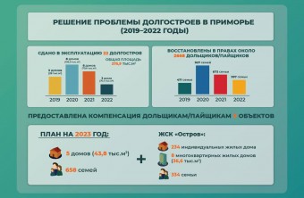 Новую меру поддержки обманутых дольщиков внедряют в Приморье