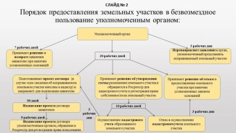 Схема действий уполномоченного органа