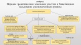 Схема действий уполномоченного органа